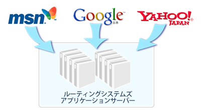SEO順位取得システム関係図